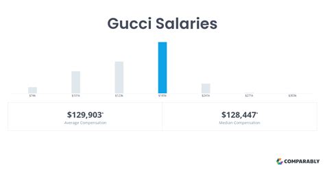 how much does a gucci employee make|gucci store manager salary.